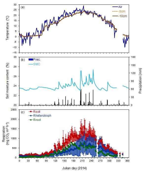 Seasonal variations of the observed daily mean (a) air temperature (°C, solid line) and soil temperature at the 5 cm depth (°C, dashed line), (b) soil moisture content (%, solid line) at the 15 cm depth, precipitation (mm, bar) and (c) averaged soil respiration (red circle, mg CO2 m-2 h-1), heterotrophic respiration (blue circle, mg CO2 m-2 h-1) and root respiration (green circle, mg CO2 m-2 h-1) with the indication of ± one standard deviation in the Q. mongolica forest in 2014.