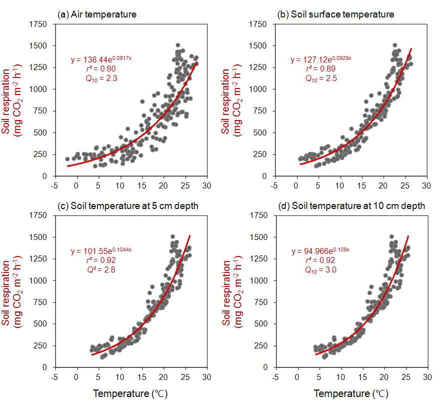 Scatter plots of the measured daily mean soil CO2 efflux (mg CO2 m-2 h-1) versus temperature (°C) measured at (a) the 1.5 m height, (b) the ground surface (0 cm), (c) the 5 cm depth and (d) the 10 cm depth. The optimal regression equations with r2 and Q10 values are indicated.