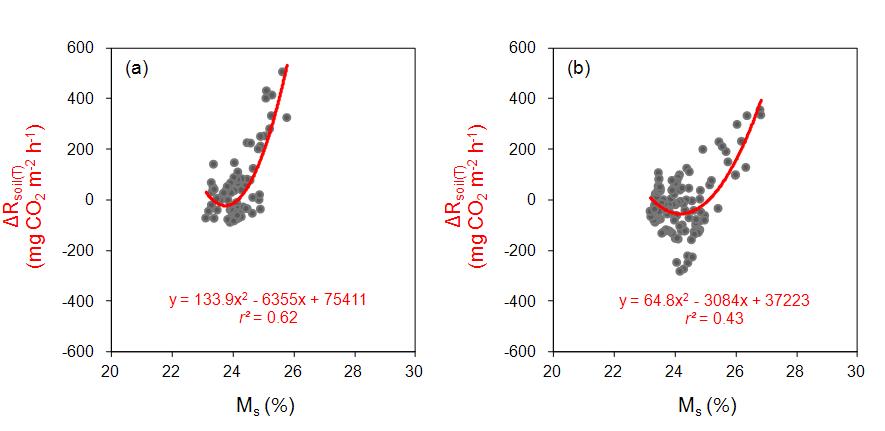 The relationship between ΔRsoil(T) and soil moisture content (Ms) at 15 cm depth at two different (a) period (from 1 April to 12 July) and (b) period (from 13 July to 11 December) in 2013. The second-order polynomial optimal regression equation is indicated by a curve.