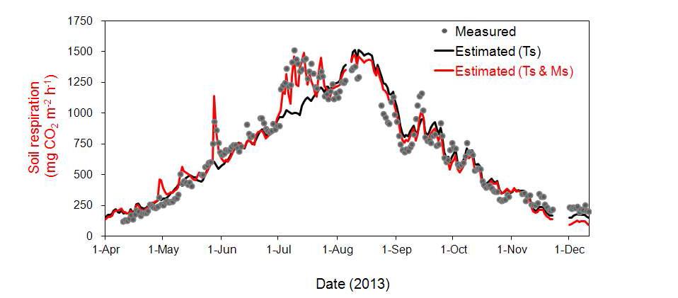 Seasonal variations of measured soil respiration (mg CO2 m-2 h-1, close circle), and estimated by the optimal regression equation (mg CO2 m-2 h-1, black solid line) constructed by soil temperature, and estimated by the optimal regression equation (mg CO2 m-2 h-1, red solid line) constructed by soil temperature and soil moisture content for the experimental period from April to December 2013 in a Q. mongolica forest at the Nam-San ecological experimental site.