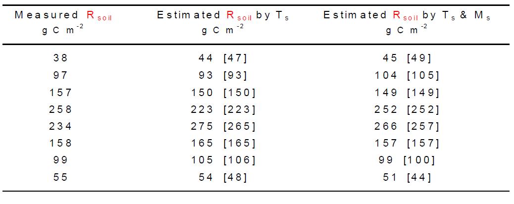 The seasonal total soil CO2 effluxes estimated by observation and the optimal regression equations in the Q. mongolica forest stand at the Nam-San ecological experimental site. The number in the square bracket is the estimated Rsoil without data missing.