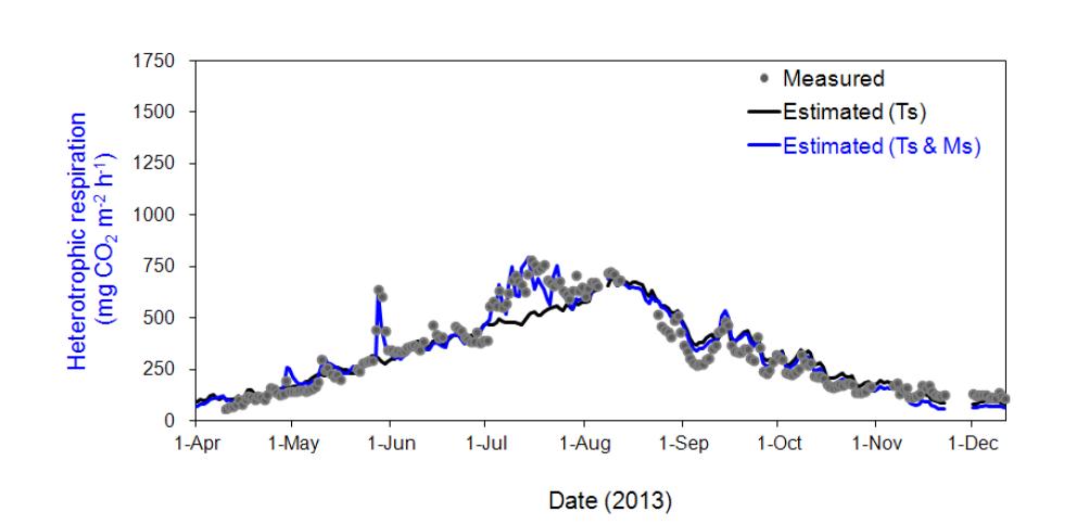 Seasonal variations of measured heterotrophic respiration (Rh; mg CO2 m-2 h-1, close circle), and estimated by the optimal regression equation (mg CO2 m-2 h-1, black solid line) constructed by soil temperature, and estimated by the optimal regression equation (mg CO2 m-2 h-1, blue solid line) constructed by soil temperature and soil moisture content for the experimental period from April to December 2013 in a Q. mongolica forest at the ecological experimental site.