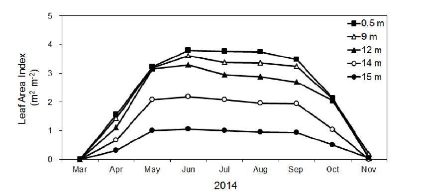 The same as in Fig. 3.5.1 except for the period from March to November in 2014.