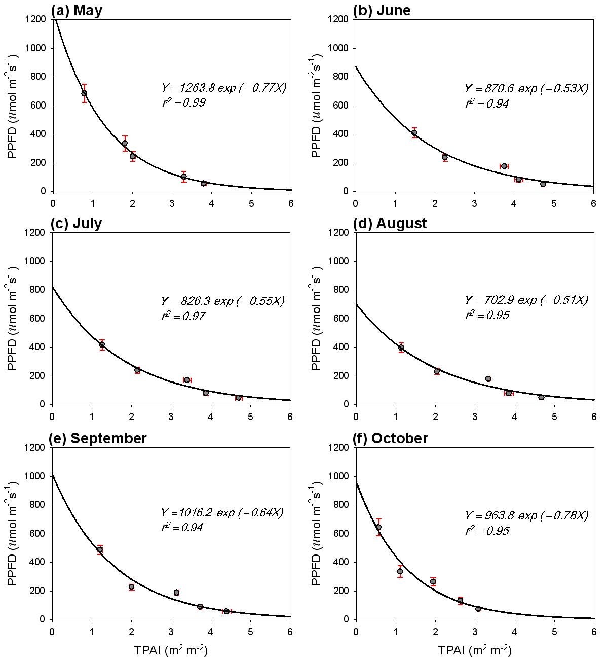 The scatter plots of the observed PPFD (μmol m-2 s-1) versus TPAI (m2 m-2) at different canopy heights during the growing season from May to October in the Q. mongolica forest at the ecological experimental site.