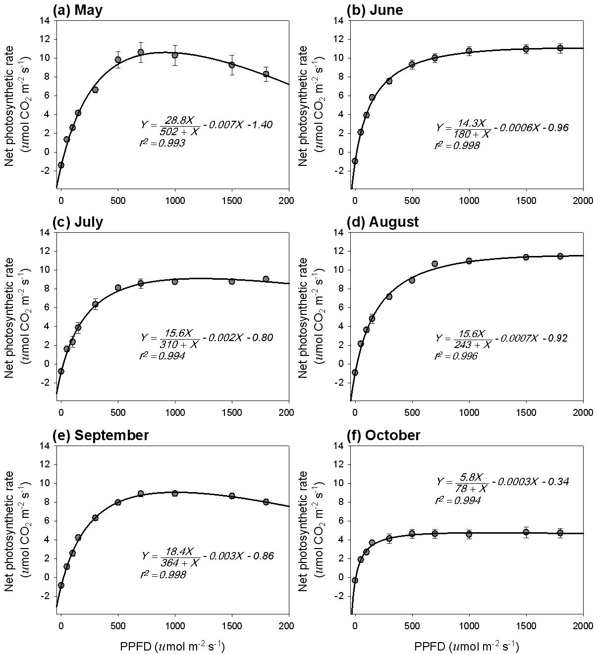 The scatter plots of the observed net photosynthesis rate (μmol CO2 m-2 s-1) for the leaf of Q. mongolica against PPFD (μmol m-2 s-1) with the optimal regression curves for the month of (a) May, (b) June, (c) July, (d) August, (e) September and (f) October 2013 at the ecological experimental site. The vertical bars show standard deviations of the means.