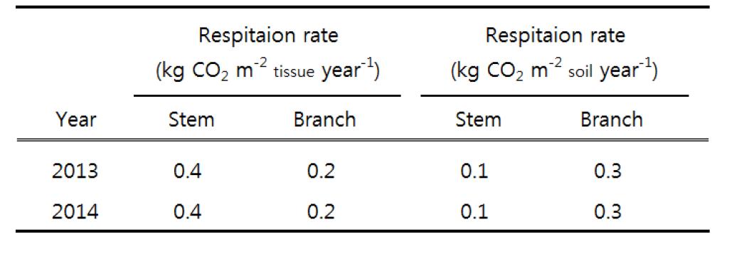 Annual stem and branch respiration rates in a Q. mongolica forest at the ecological experimental site.