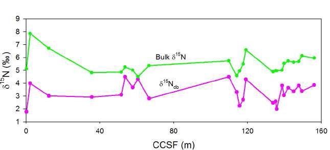 Comparison between δ15N values of bulk sediments (green line) and δ15Ndb values (purple line) at Site U1343.