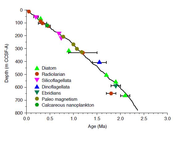 Depth-age plot showing the orbital-scale oxygen isotope stratigraphy (black line) with biostratigraphic and paleomagnetic datums