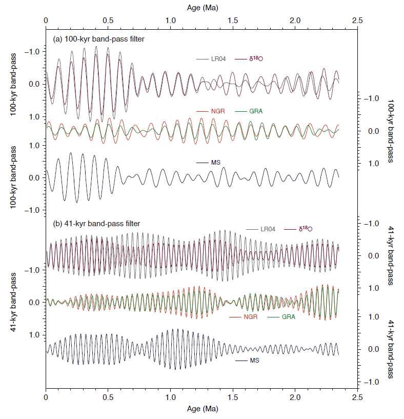 Band-pass filtered variability of LR04 and δ18O, GRA, NGR, and MS at Site U1343, in different time domains (a) 100-kyr and (b) 41 kyr.