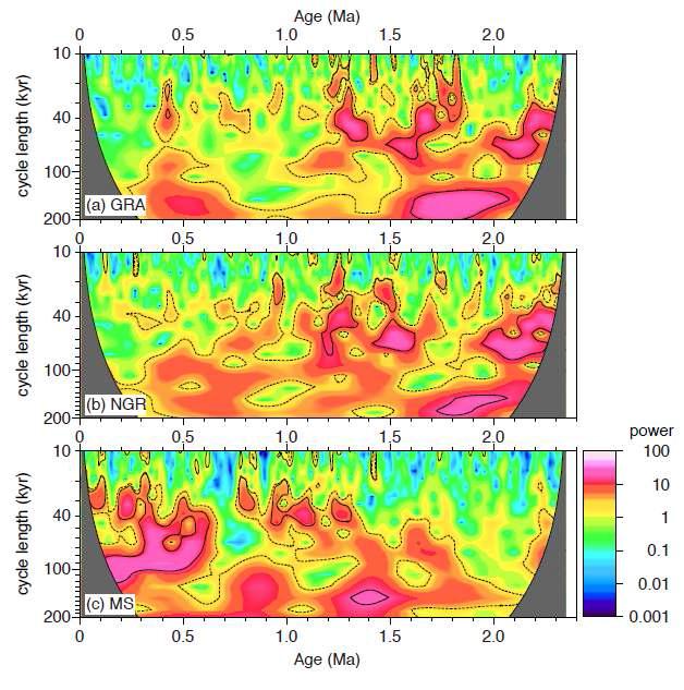 Continuous wavelet transform of (a) GRA, (b) NGR, and (c) MS at Site U1343. Note that black line contours represent 90% confidence level by assuming the red noise (thick black line) and the white noise (dashed black line) as their background spectrum.