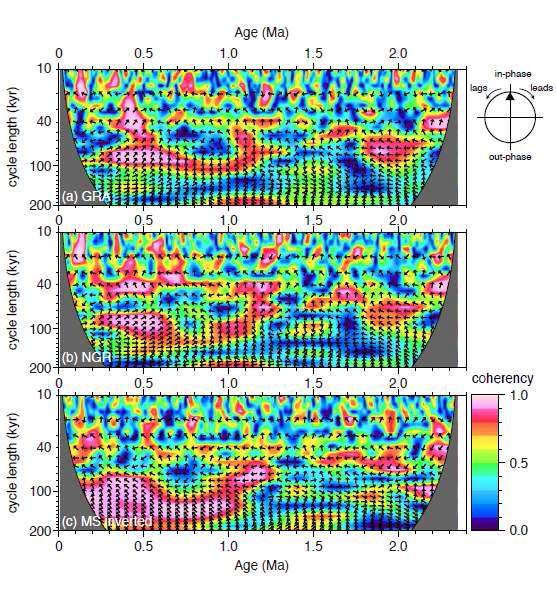 Cross wavelet coherencies (contours) and phase angles (arrows) of (a) GRA, (b) NGR, and (c) MS to δ18O at Site U1343. Note that upward direction of arrows indicate subjected data are in phase, whereas downward direction indicates out of phase.