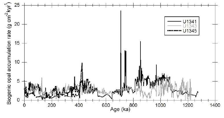 Changes in biogenic opal accumulation rates at Sites U1341, U1343, and U1345 during the last 1.3 My.