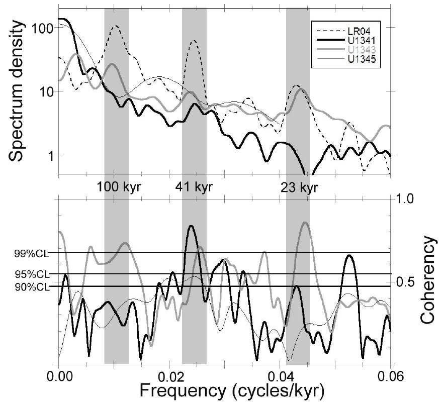 Spectrum analysis of biogenic opal at Site U1341, U1343, and U1345 during last 1.3Myrs.