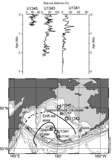 Changes in sea-ice diatoms (%) at Sites U1341, U1343, and U1345 (Takahashi et al., 2011b). Past surface currents and sea-ice cover in the southern Bering Sea during the last glacial maximum (LGM) are adopted from Katsuki and Takahashi (2005).