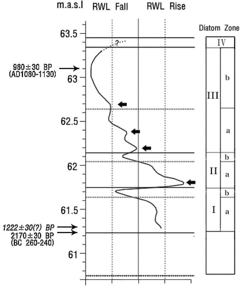 상주공검지 site 4의 규조 종조성에 따른 상대적 수위변화(RWL은 호수면의 사대수위, ←는 제방 증축시기)