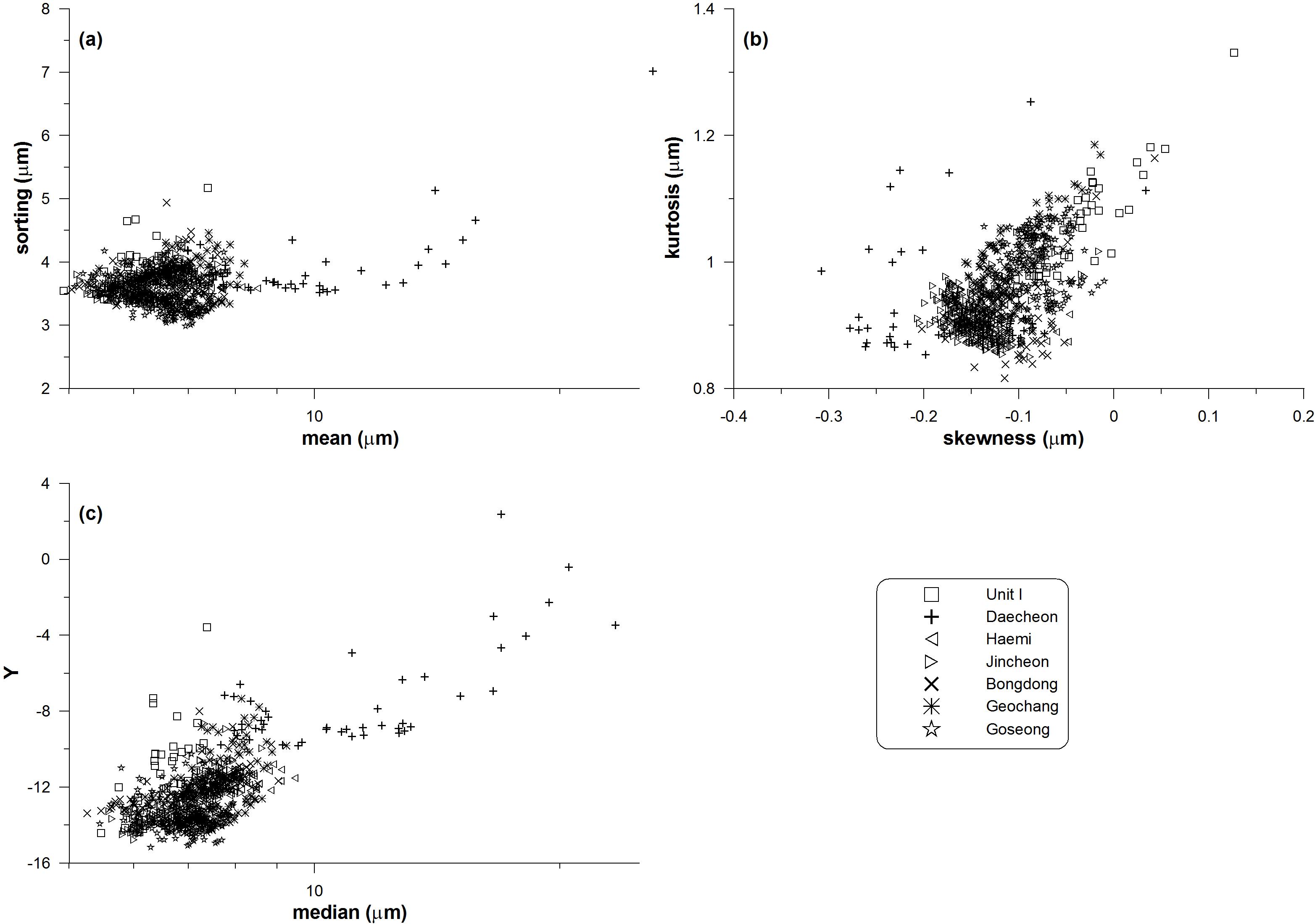 Comparisons of grain size parameters from Unit I in the section studied to the Korean loess