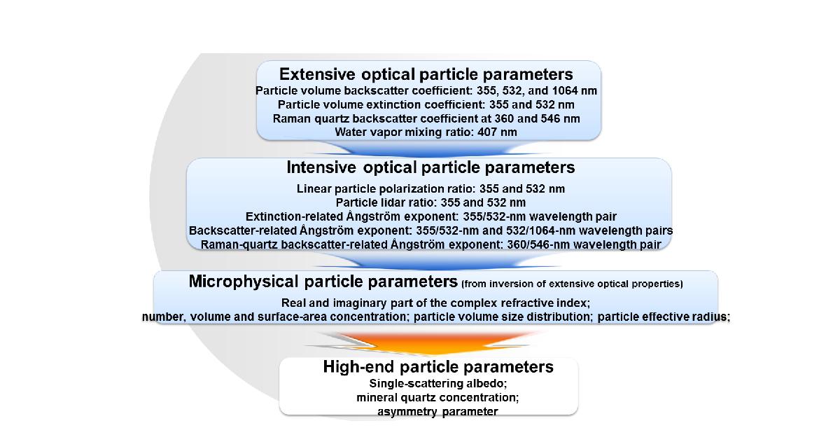 광주과학기술원의 다파장 라이다로 얻을 수 있는 대기 에어로졸의 광학적/미세물리적 특성