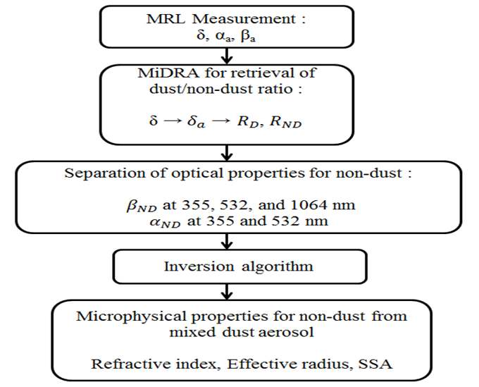 혼합상태의 황사 에어로졸에서 비황사 에어로졸 만의 미세물리적 특성 산출 (Mixing Dust Retrieval Algorithm, MiDRA).