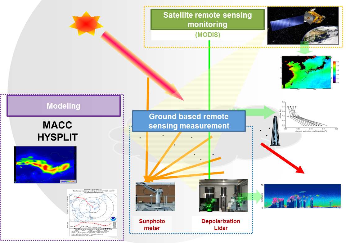 통합 원격 탐사 기술을 이용한 대기 에어로졸 관측의 개념도