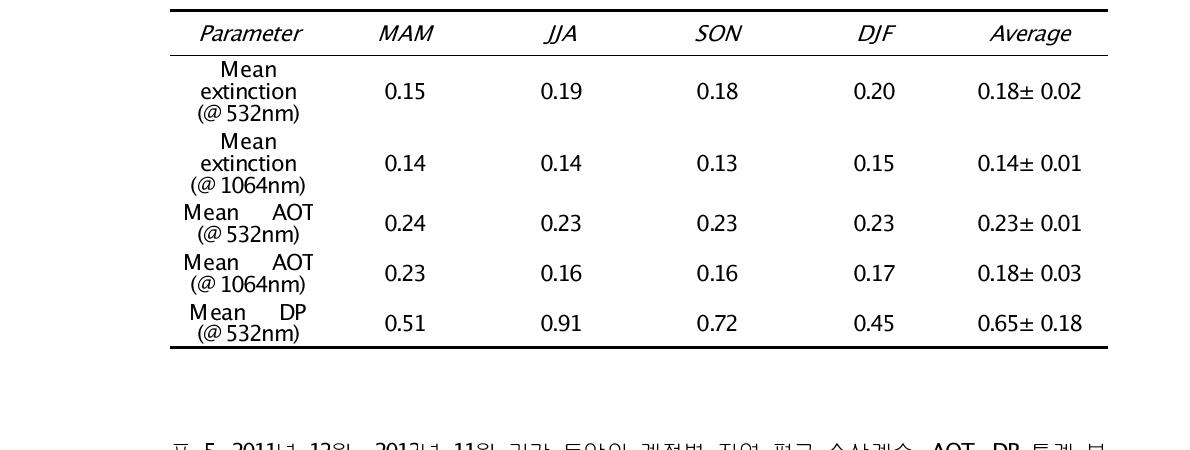 2011년 12월- 2012년 11월 기간 동안의 계절별 지역 평균 소산계수, AOT, DP 통계 분석결과 (주간, 파장 532nm).