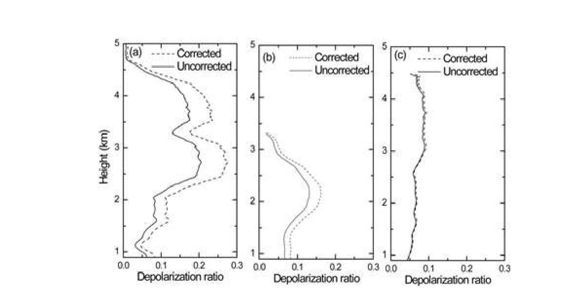 관측 시간 동안 평균 내어진 에어로졸 편광소멸도 (실선; 보정 전, 점선; 보정 후)의 연직분포.