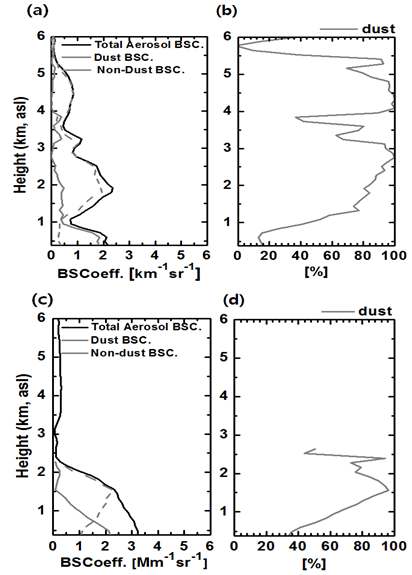 2004년 2월 24일과 3월 9일에 관측된 에어로졸 후방산란계수의 연직분포.