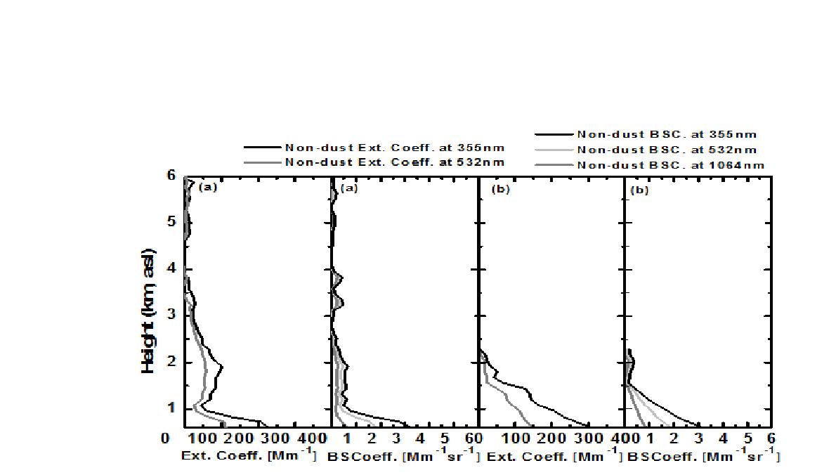 (a) 2004년 2월 25일과 (b) 3월 9일 각각 관측된 전체 혼합 상태의 에어로졸에서 비황사 입자만의 파장별 후방산란계수 와 소멸계수의 연직 분포.