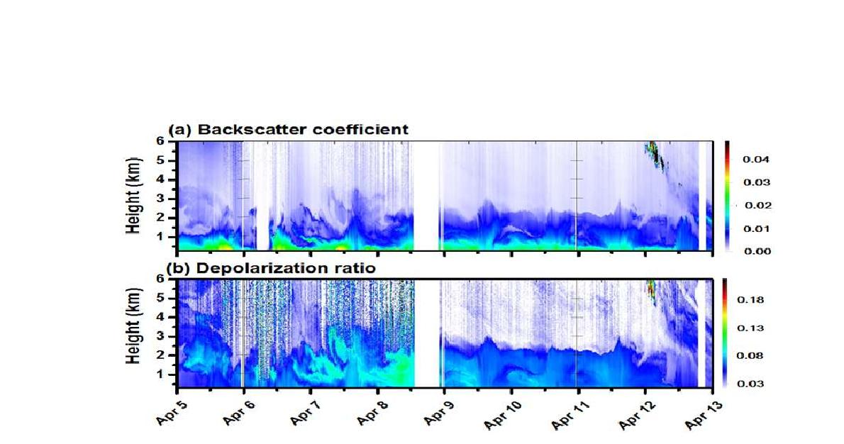 2009년 4월 5일부터 13일까지 라이다로 관측된 대기 에어로졸의 후방산란계수와 편광소멸도의 연직 분포