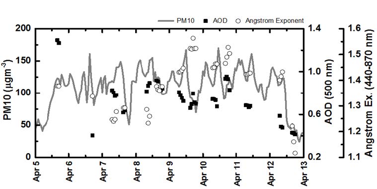 2009년 4월 5일부터 4월 13일까지 관측된 에어로졸 광학적 두께, 옹스트롱 지수 및 PM10 농도