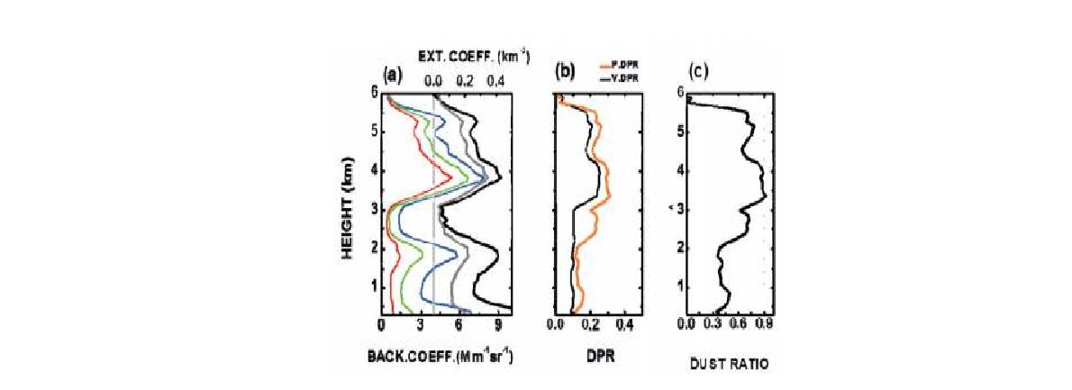 혼합 상태의 황사 에어로졸에서 (a) 황사만의 후방산란계수 355 nm (청색실선), 532 nm (녹색실선), 1064 nm (적색실선)) 및 소멸계수 (355 nm(흑색실선), 532 nm (회색실선)) (b) 체적 편광소멸도(황색실선) 및 에어로졸 편광소멸도 (흑색실선) (c)(황색실선) 및 에어로졸 편광소멸도 (흑색실선) (c)