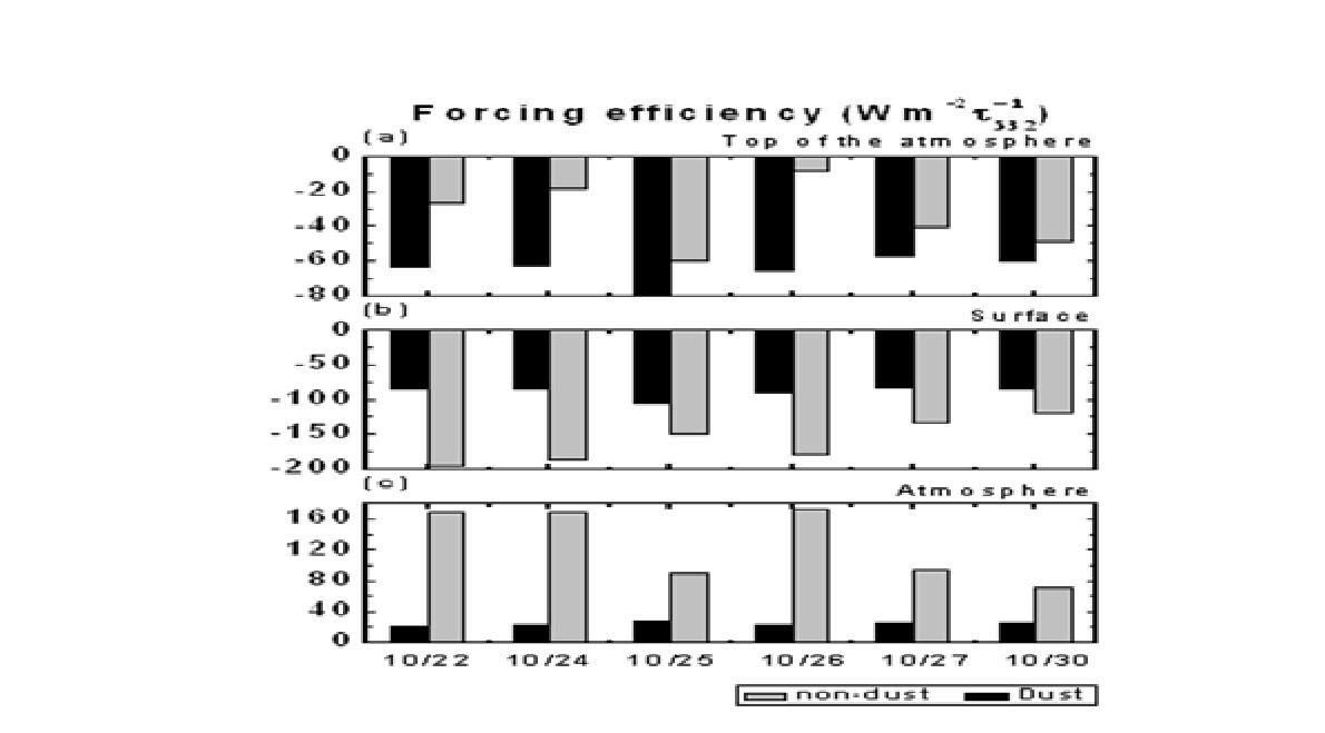 (a) 대기 상층부, (b) 지표, (c) 대기 중에서의 황사와 비황사 에어로졸의 복사강제력 효율.