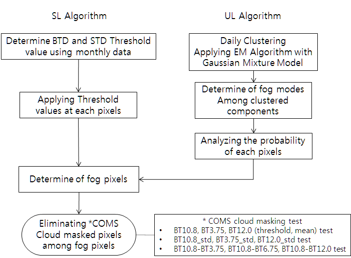 [보고서]동북아시아지역 기후변화에 영향을 미치는 에어러솔-하층운 상호작용 분석 연구