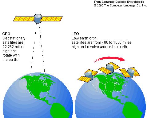 정지궤도 (GEO)와 극궤도 (LEO) 위성의 관측 방식이 각각 왼쪽과 오른쪽에 나타남.