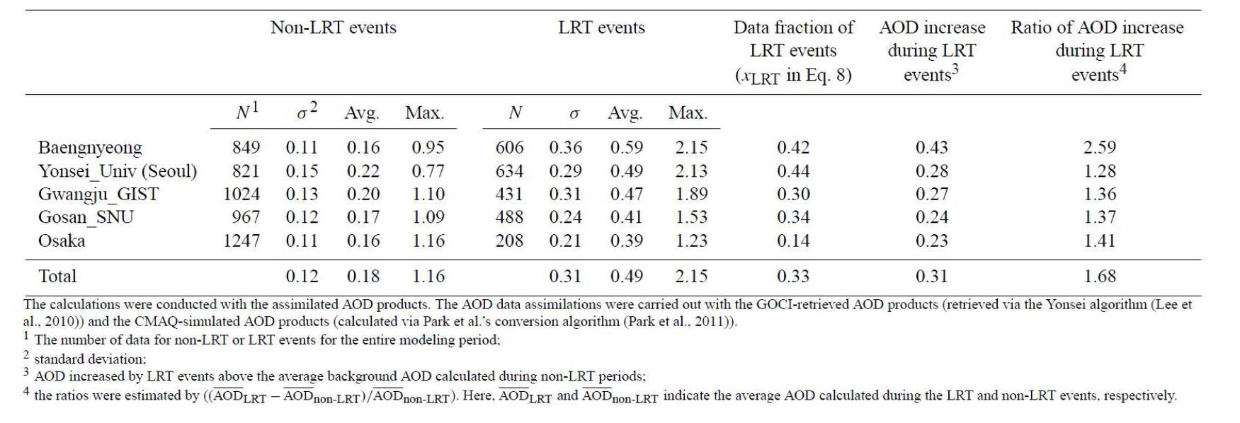 5개의 AERONET 관측 사이트에서의 LRT 및 non-LRT event의 자료동화된 AOD의 비교 분석. (분석 기간: 2011년 4월 1일 ~ 5월 31일)