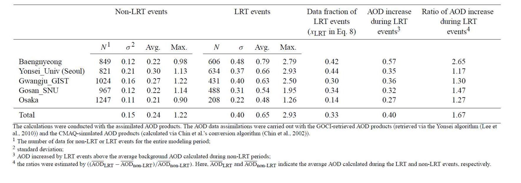 5개의 AERONET 관측 사이트에서의 LRT 및 non-LRT event의 자료동화된 AOD의 비교 분석. (분석 기간: 2011년 4월 1일 ~ 5월 31일)