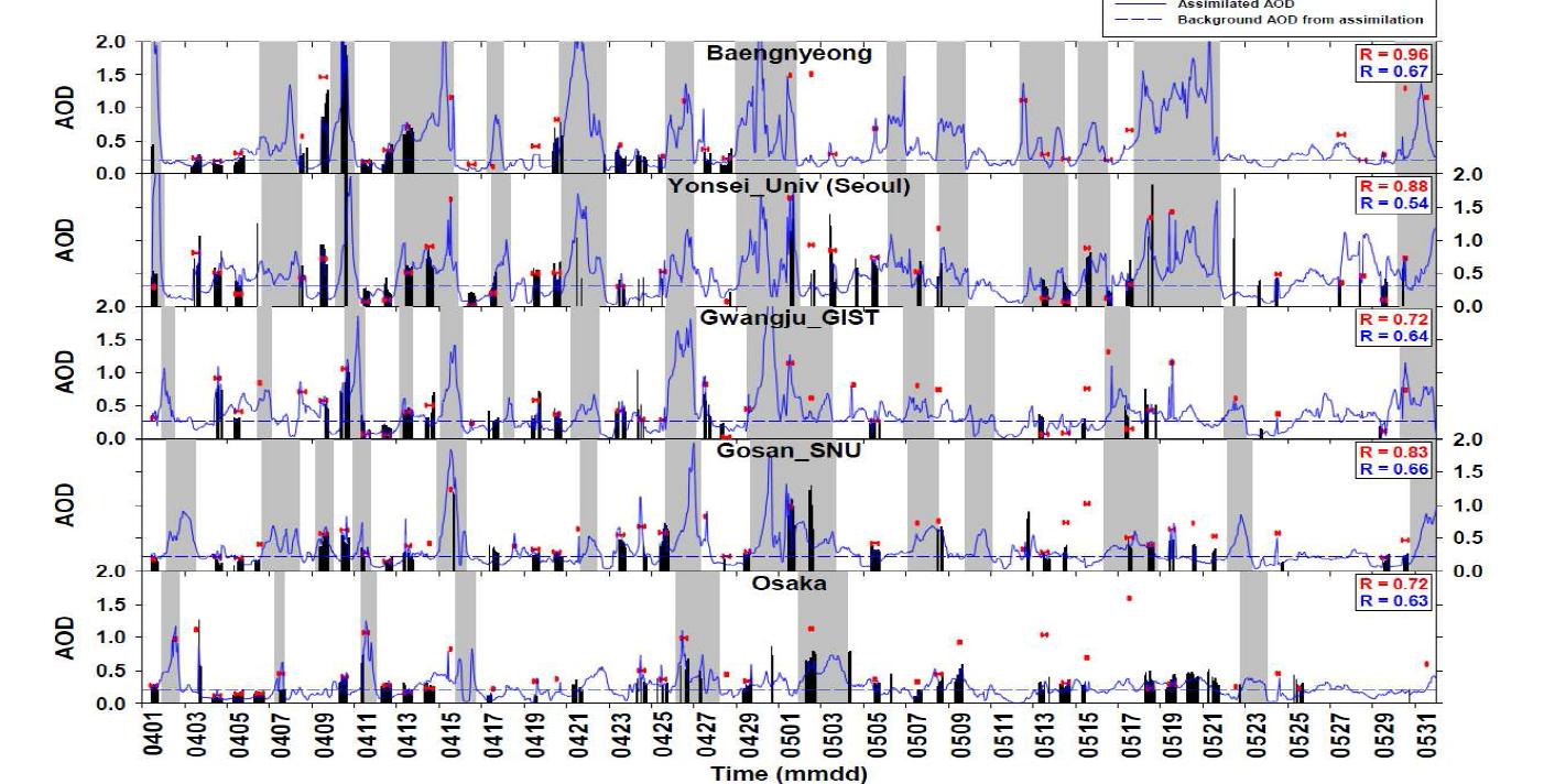 5군데의 AERONET 관측 사이트 (백령도, 연세대학교 (서울), 광주과학기술원 (광주), 고산, 오사카)에서의 AERONET AOD (검은색), GOCI AOD (빨간색), 자료동화된 AOD (파란색 실선)의 시계열 데이터. 평균 배경 AOD (파란색 점선)는 non-LRT event 동안 자료동화된 AOD로 계산됨. LRT event 기간은 회색 막대로 나타냄. (분석 기간: 2011년 4월 1일 ~ 5월 31일)