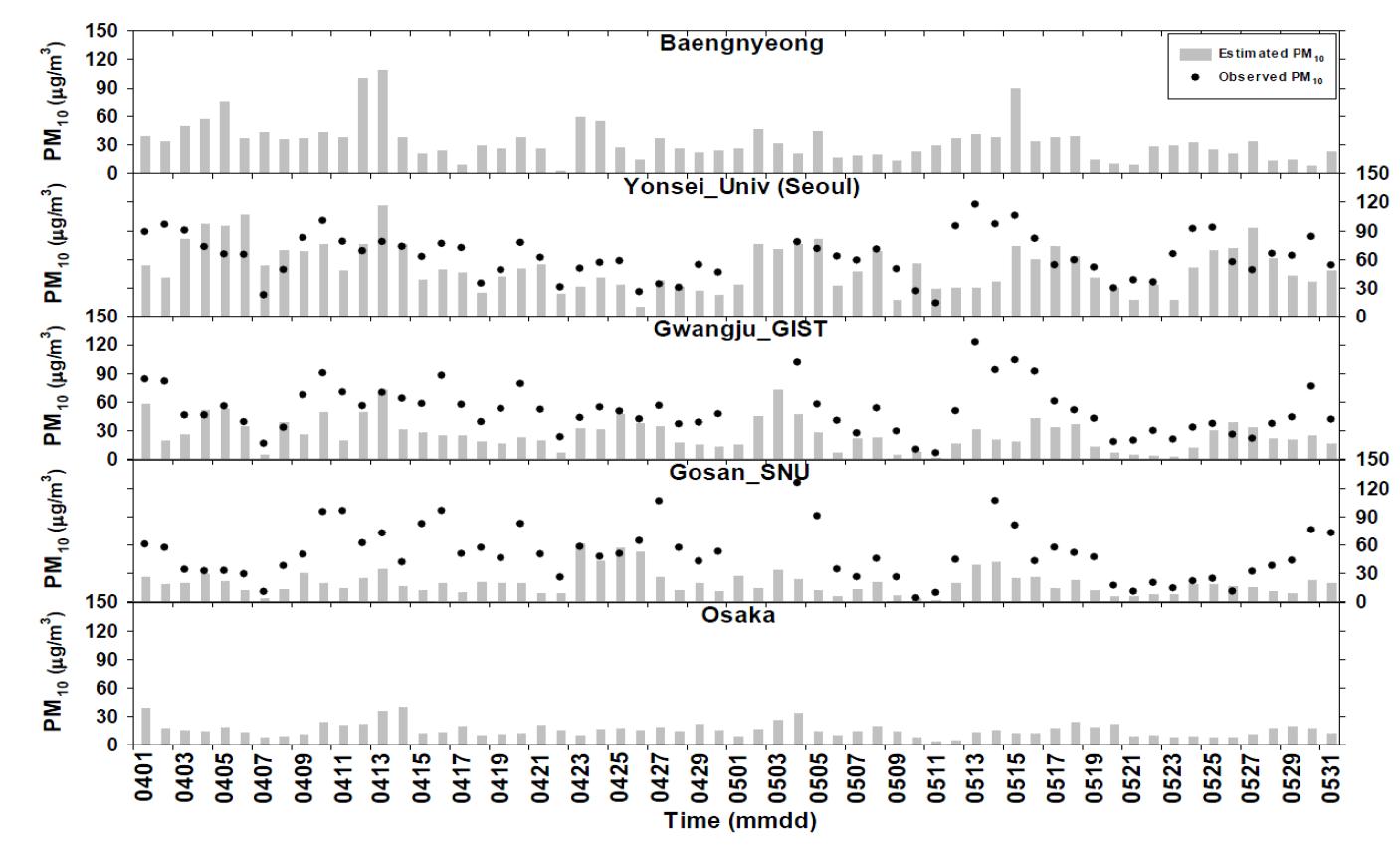 PM10 관측자료 (까만색 점) vs. PM10 예측자료 (회색 막대). 일평균 PM10 예측자료는 다섯군데의 AERONET 의 관측 사이트에서 자료동화된 AOD로부터 전환된 값임. 24시간 PM10은 연세대학교 (서울), 광주과학기술원 (광주), 고산 세 군데의 AERONET 사이트에서 관측된 값임.