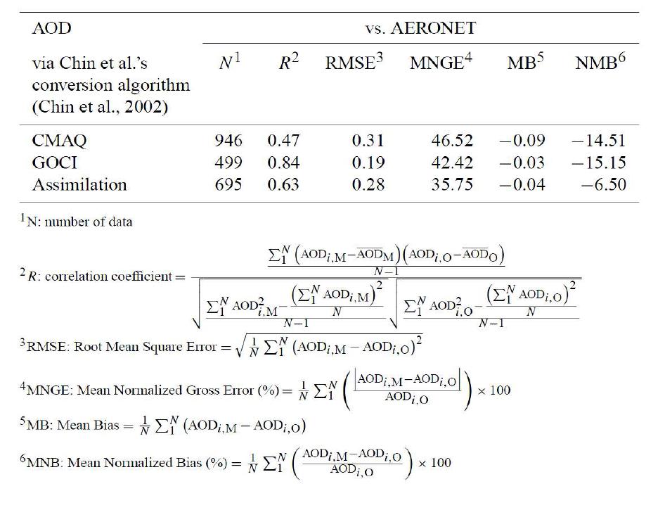 AERONET, GOCI, CMAQ, 자료동화된 AOD의 통계 분석 (분석 기간: 2011년 4월 1일 ~ 5월 31일)