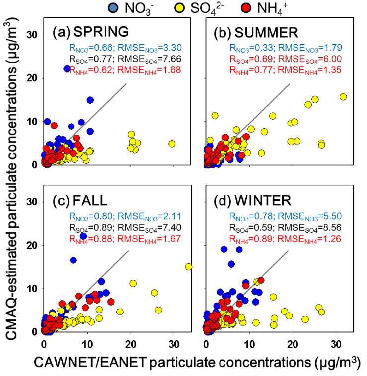 CMAQ, Acid Deposition Monitoring Network in East Asia (EANET)/China Atmosphere Watch Network (CAWNET)으로 구한 2006년 사계절 NO3- (파란색), SO42- (노란색), NH4+ (빨간색) 농도. (a) 봄, (b) 여름, (c) 가을, (d) 겨울 데이터를 의미.