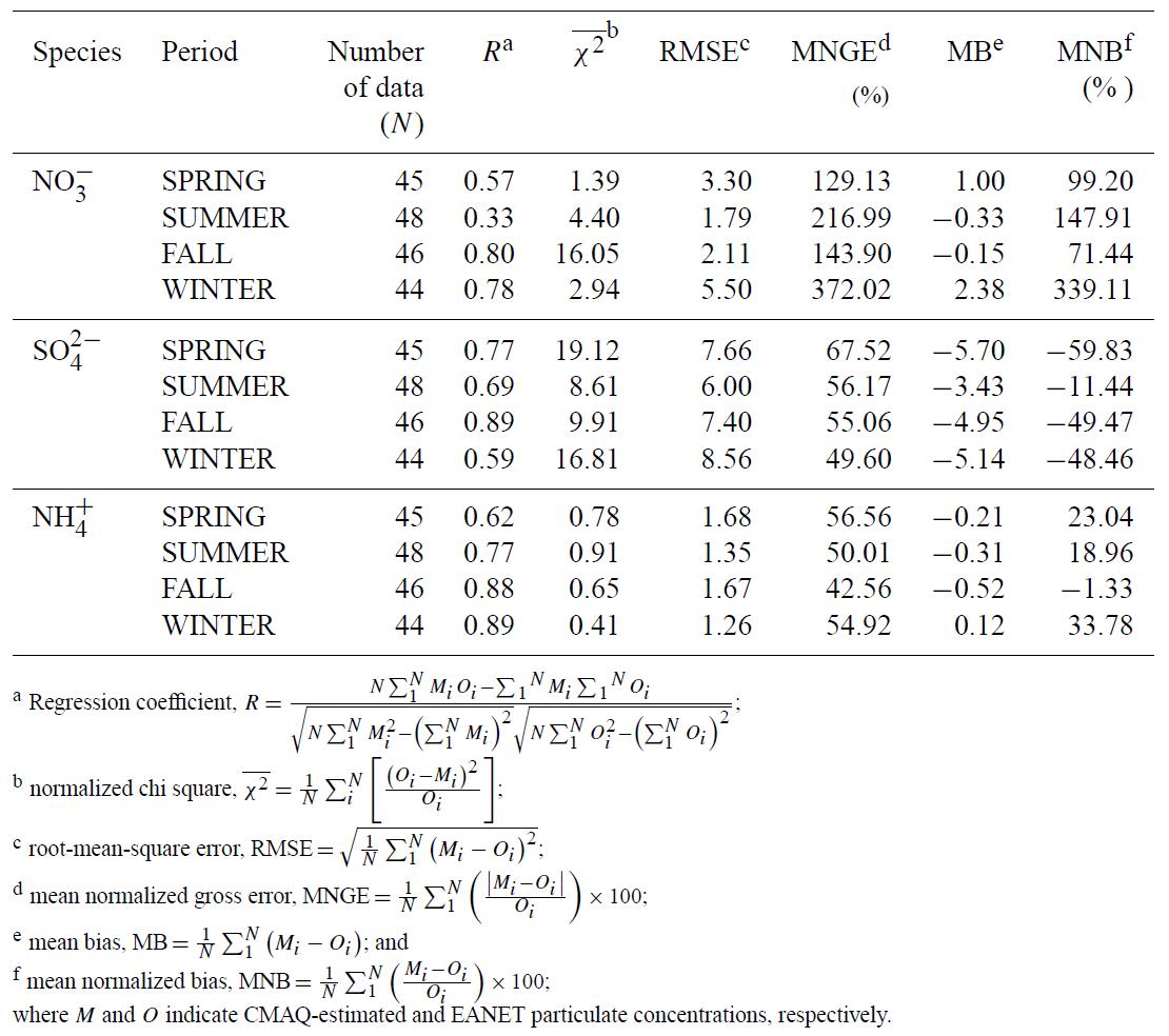 CMAQ 또는 EANET/CAWNET로 구한 2006년 사계절 NO3 -, SO4 2-, NH4 + 농도의 통계적 비교 분석.