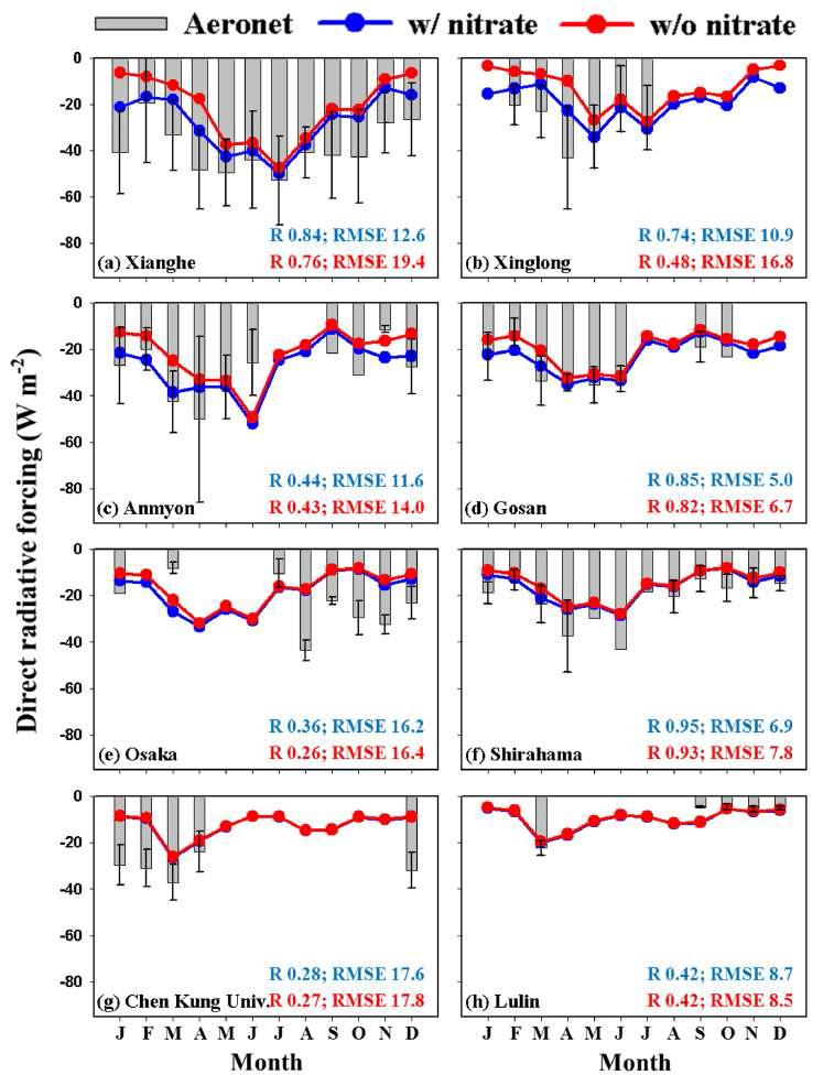 그림 13과 동일. 단, AOD가 아닌 직접 복사강제력 (direct radiative forcing)의 비교를 나타냄. 직접 복사강제력은 SBDART 모델의 수행 결과임.