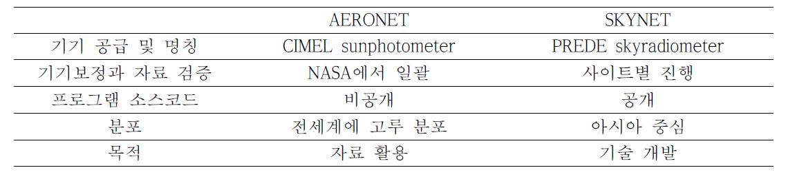 AERONET과 SKYNET 비교