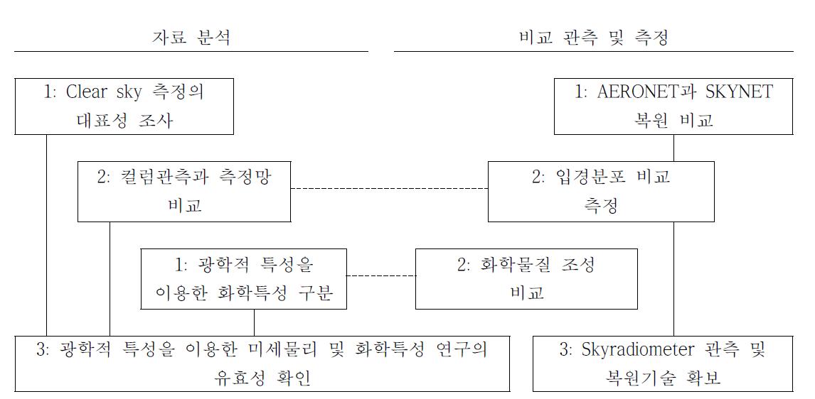 연구추진 체계. 자료분석은 AERONET 자료 이용, 비교관측 및 측정은 용인에 위치한 한국외대 글로벌 캠퍼스의 SKYNET 관측과 물리･화학적 측정 결과 활용. 연구 내용 앞의 숫자 는 연도를 표시.