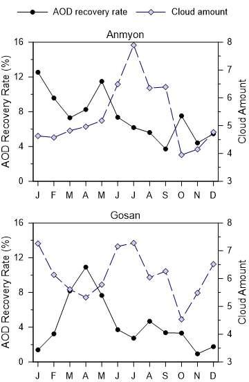 월평균 AOD 자료회수율과 운량