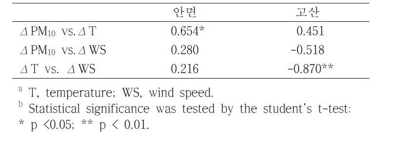 ΔPM10, ΔT, ΔWS 사이의 상관계수a,b