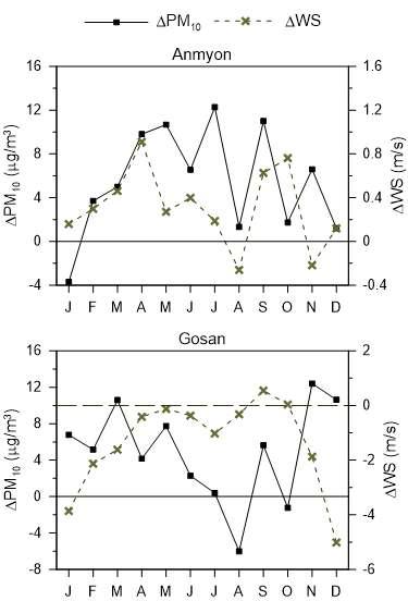 ΔPM10 (PMclear-PMall)과 ΔWS (WSclear-WSall)의 월변화. 가로선은 0을 나타 냄.