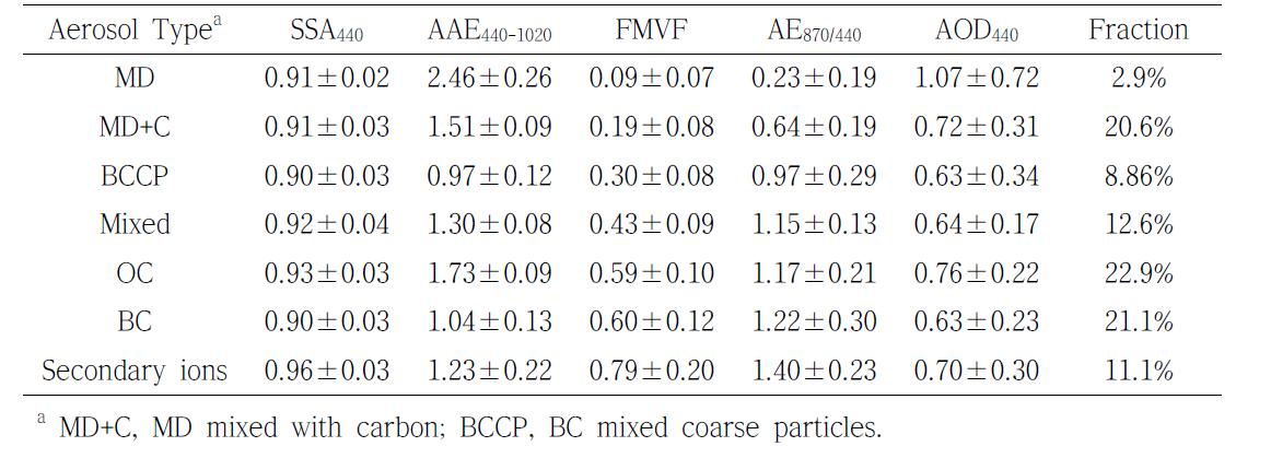 1999년부터 2007년까지 안면의 주요 에어로졸 종류의 평균 특성 (평균±표준편차)과 분율