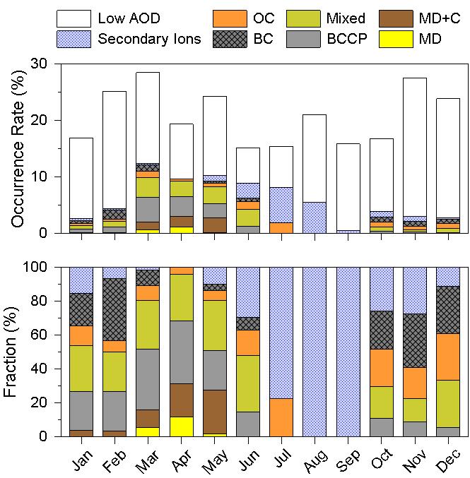 안면 (1999년-2007년)의 low AOD를 포함한 주요 에어로졸 종류의 발생률과 각 에어로졸 종류 분율의 월변 화. Low AOD는 AOD<0.4.