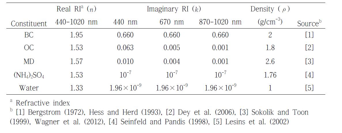 에어로졸의 구성물질별 실수부와 허수부 굴절률과 밀도