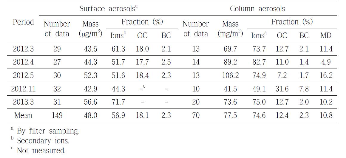 측정기간 월별 지표와 컬럼 에어로졸 질량 농도와 주요 구성성분의 분율